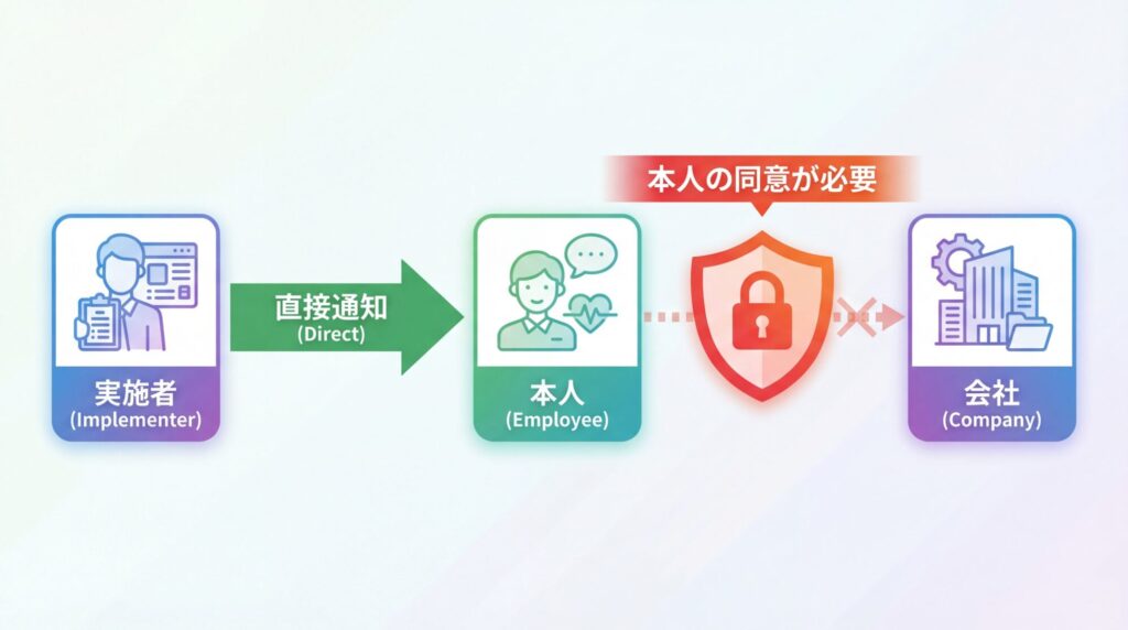 ストレスチェック結果の通知フローとプライバシー保護の仕組み