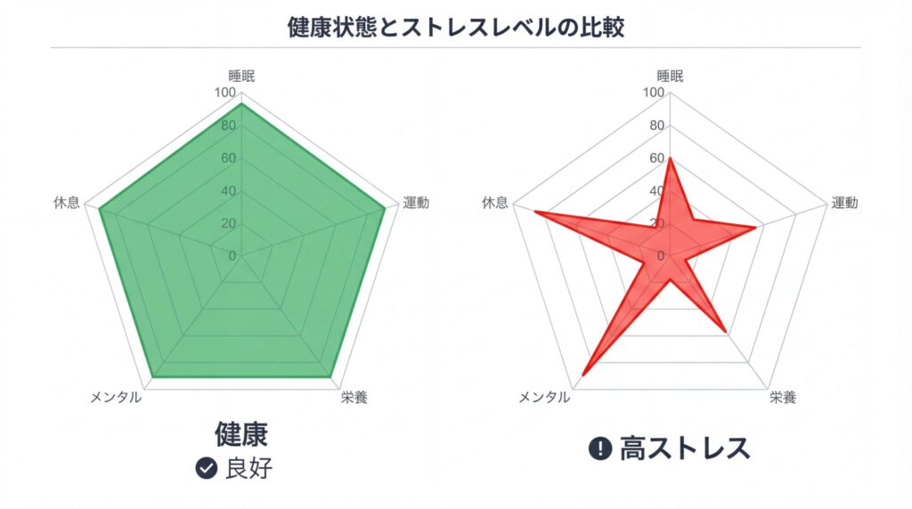 ストレスチェックのレーダーチャートの良い例と悪い例の比較