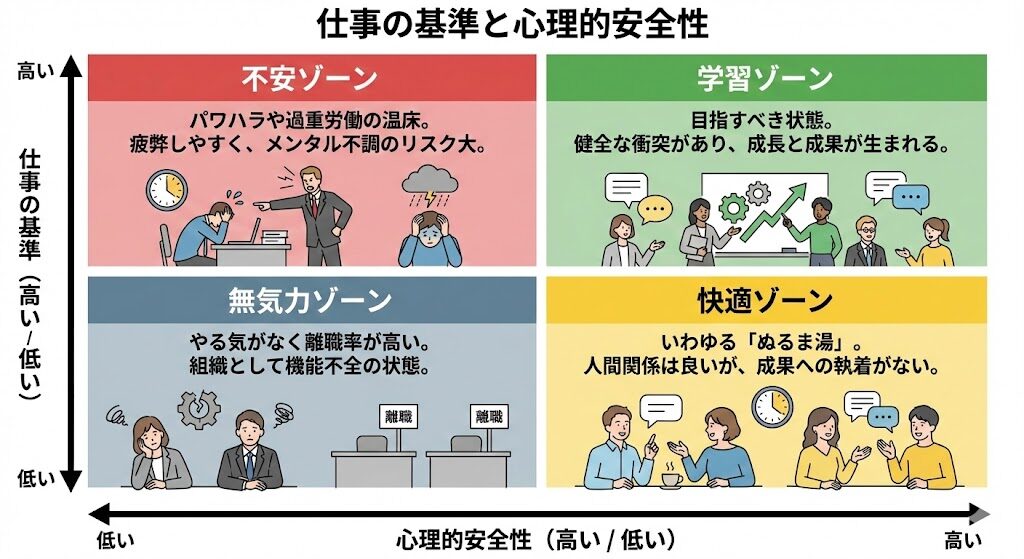 心理的安全性と仕事の基準のマトリクス（学習ゾーンと快適ゾーン）