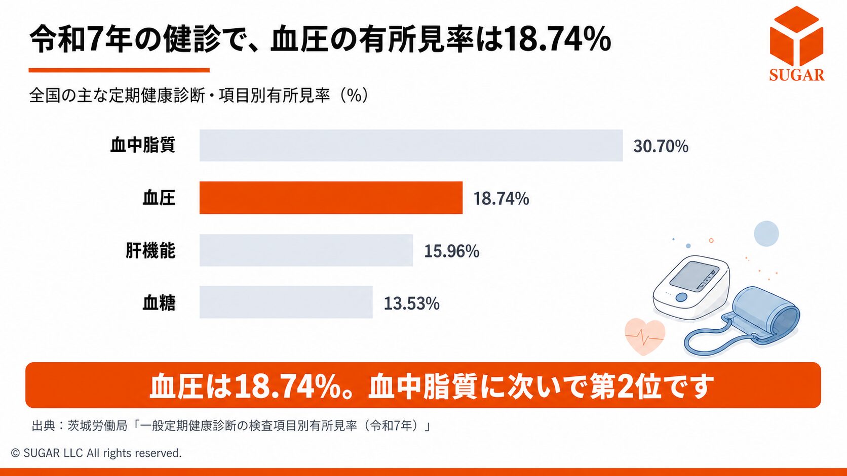 令和7年の一般定期健康診断の項目別有所見率を比較し、血圧18.74%が血中脂質30.70%に次いで第2位であることを示す横棒グラフ