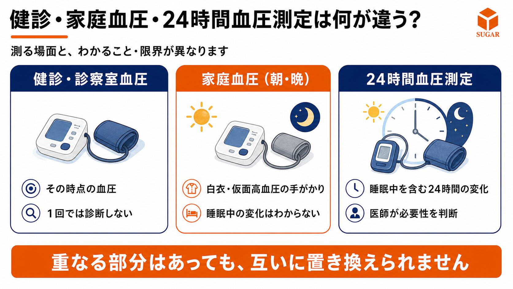 健診・診察室血圧、朝晩の家庭血圧、24時間血圧測定について、測る場面と、わかること・限界を3列で比較した図