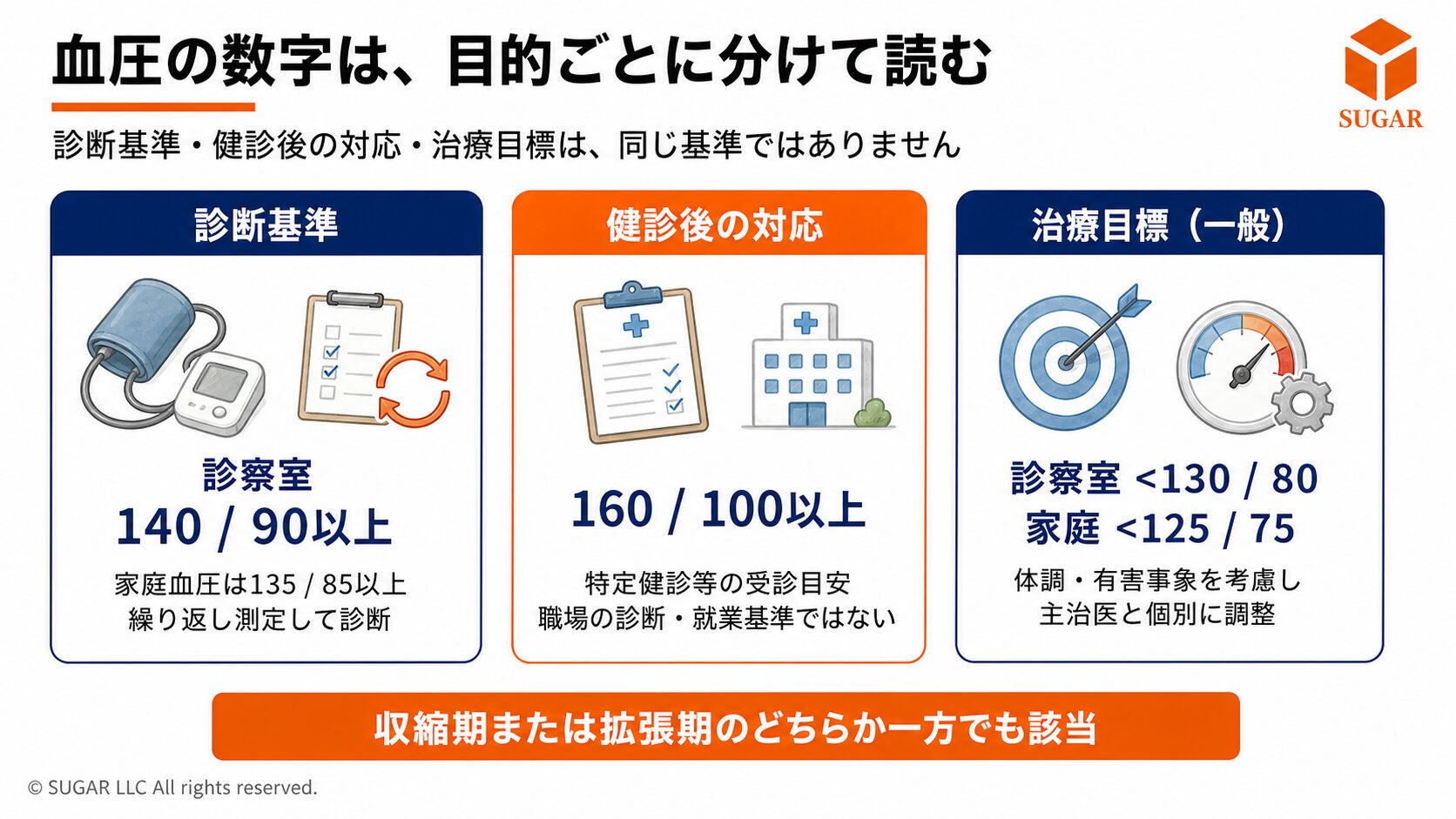 血圧の診断基準、健診後の対応、治療目標が別の目的で使われることを示す図