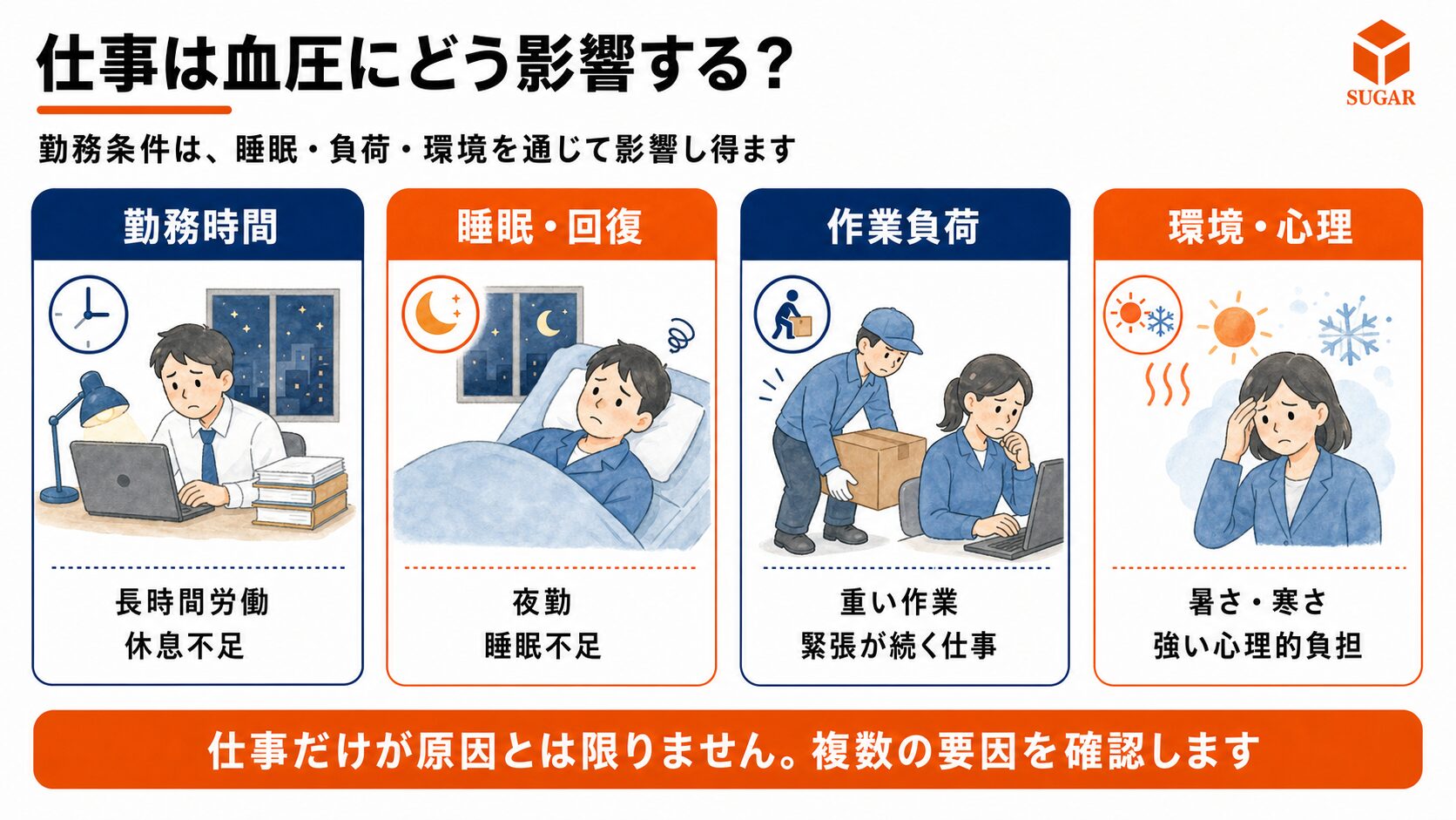血圧と関係しうる仕事の条件を、勤務時間、睡眠・回復、作業負荷、環境・心理の4群に整理し、一つの要因だけで原因や就業可否を決めないことを示す図
