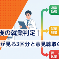 健康診断後の就業判定で産業医が通常勤務・就業制限・要休業の3区分を判定し事業者へ意見する流れの図解イメージ