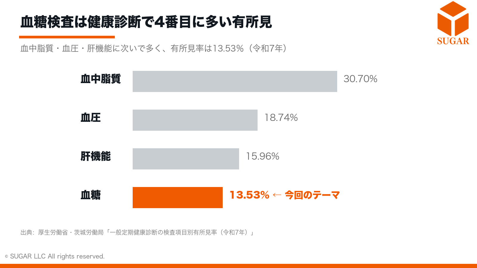 令和7年の一般定期健康診断で、血糖検査の有所見率は全国13.53％で、検査項目別では4番目に多いことを示す図