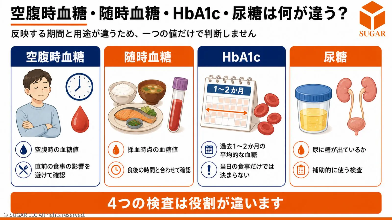 空腹時血糖・随時血糖・HbA1c・尿糖について、採血時点と直近1〜2か月など反映する期間、検査の用途の違いを比較した図